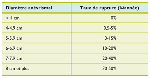 chirurgie vasculaire : diamètre anévrismal, taux de rupture